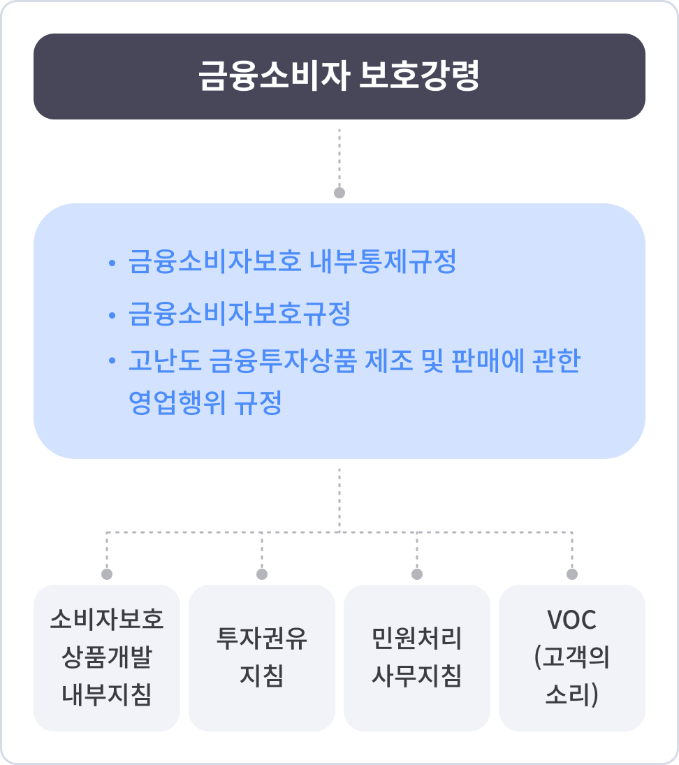 금융소비자보호 조직도