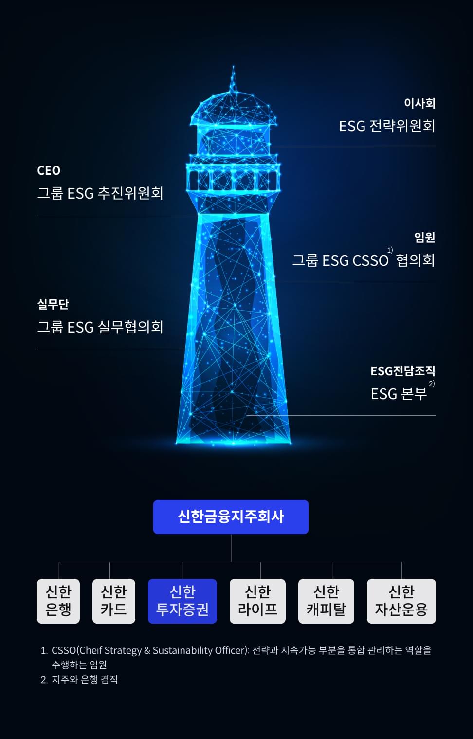 신한금융지주회사는 신한은행 신한카드 신한투자증권 신한라이프 신한캐피탈 신한자산운용으로 구성되어 있습니다.