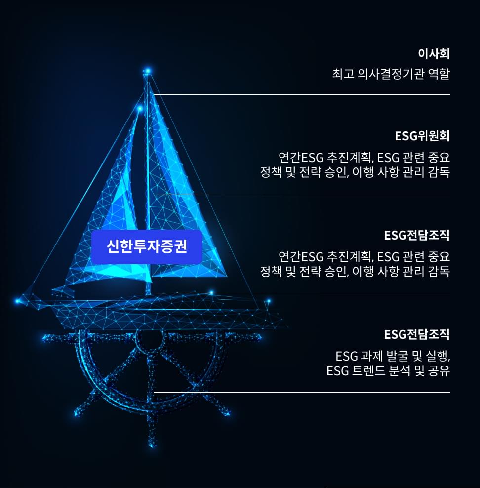 신한투자증권은 이사회 ESG위원회 ESG전담조직 ESG 실무협의회로 구성 되어 있습니다.