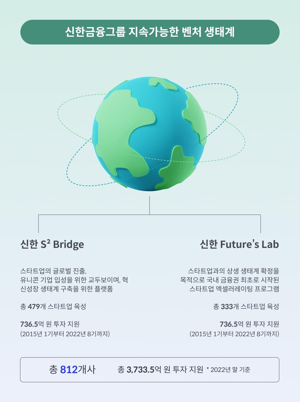 신한금융그룹 지속가능한 벤처 생태계는 신한 S² Bridge와신한 Future’s Lab 로 구성 되어 있습니다.